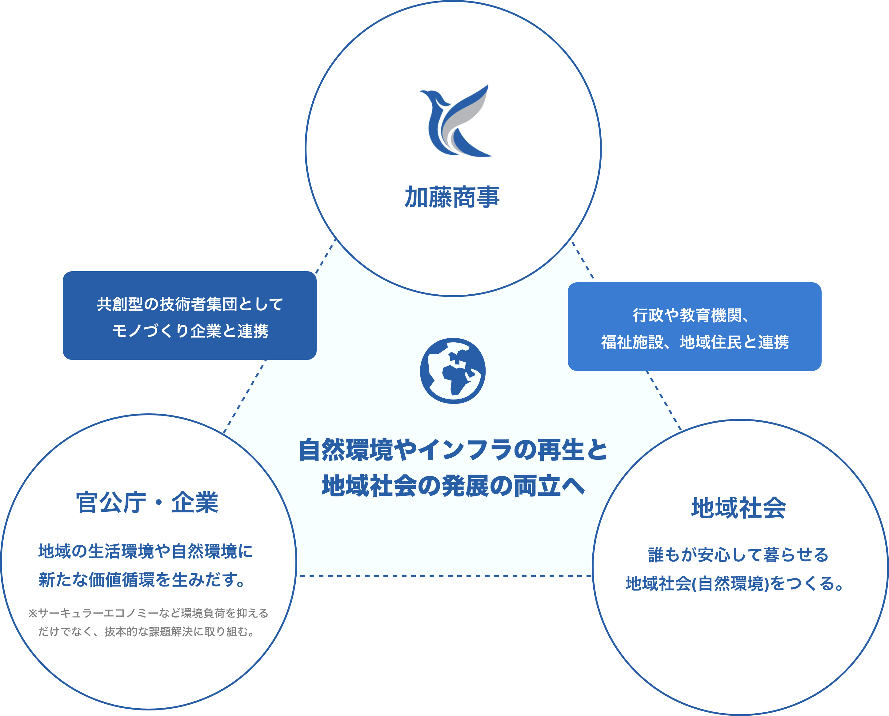 ⾃然環境やインフラの再⽣と
 地域社会の発展の両⽴へ